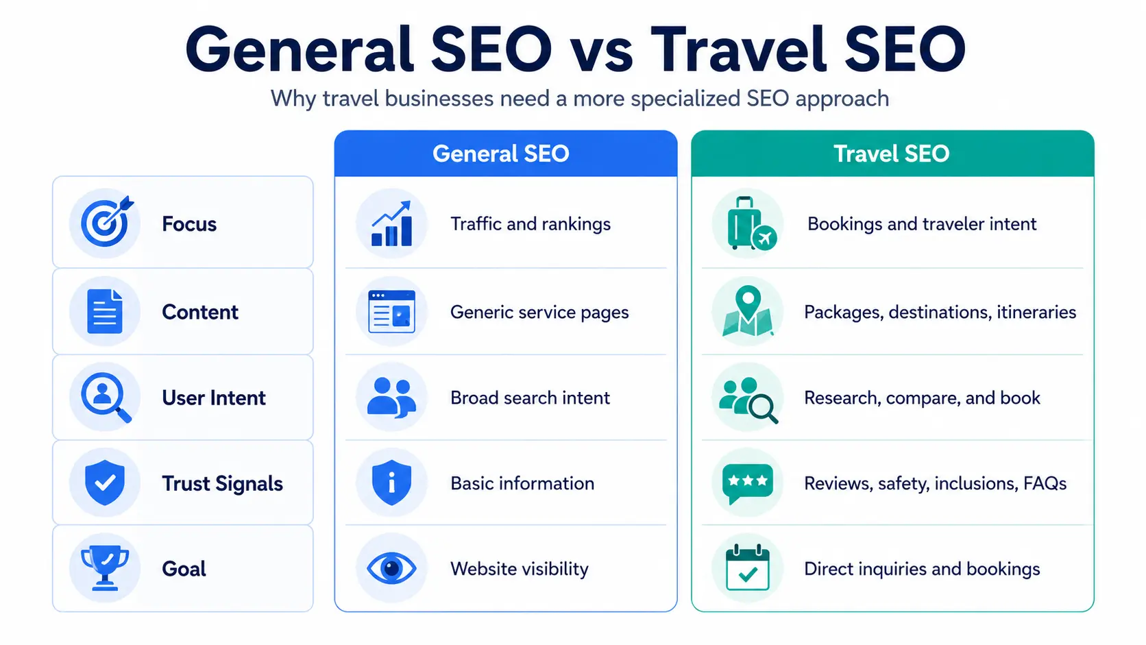 General SEO vs travel SEO comparison showing how travel SEO focuses on bookings, traveler intent, package pages, trust signals, and direct inquiries