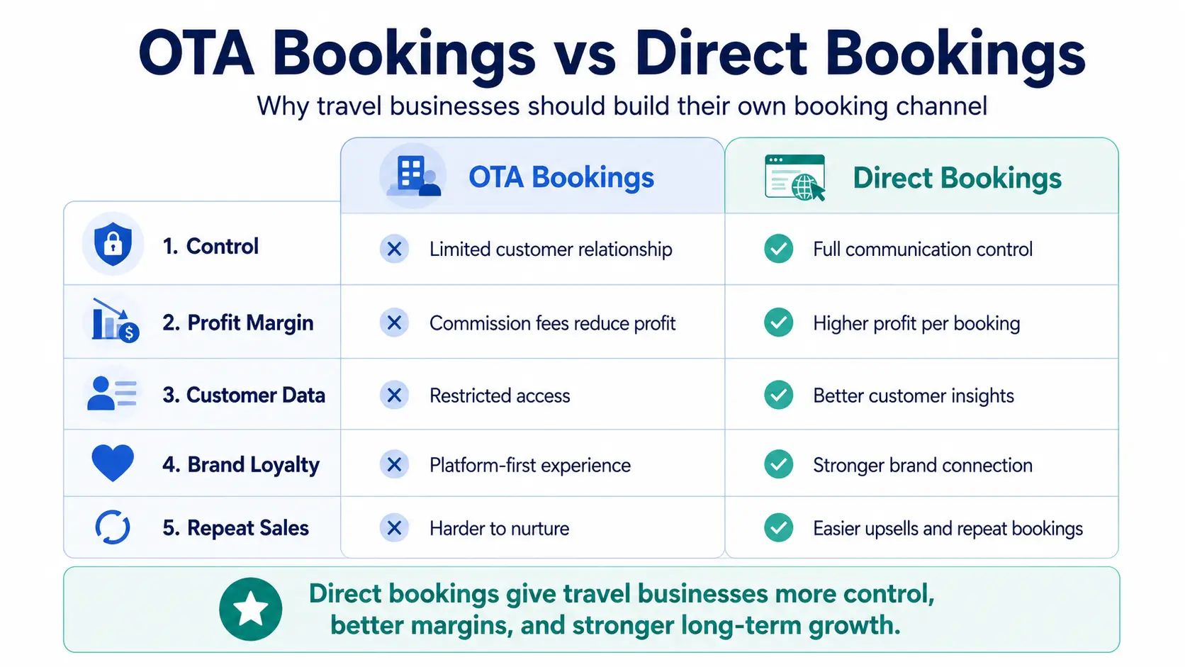 OTA bookings vs direct bookings comparison showing why travel businesses need direct booking channels for better control, margins, customer data, and repeat sales