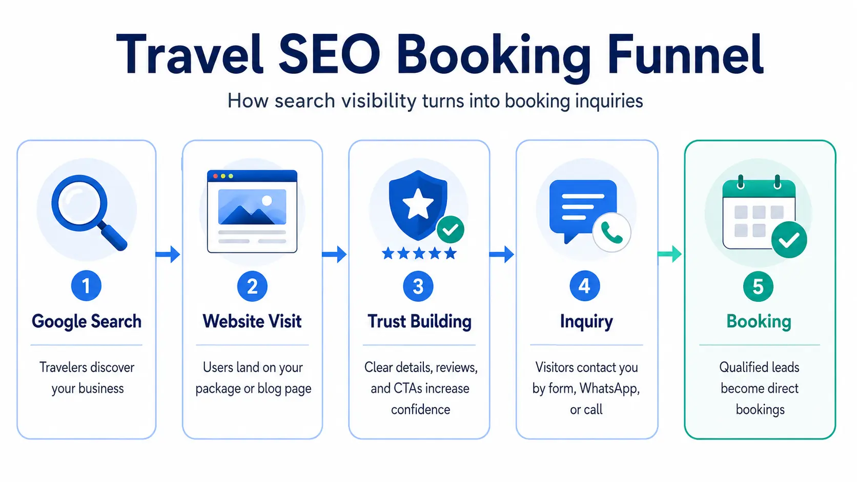 Travel SEO booking funnel showing how Google search visibility turns website visitors into trust, inquiries, and direct bookings