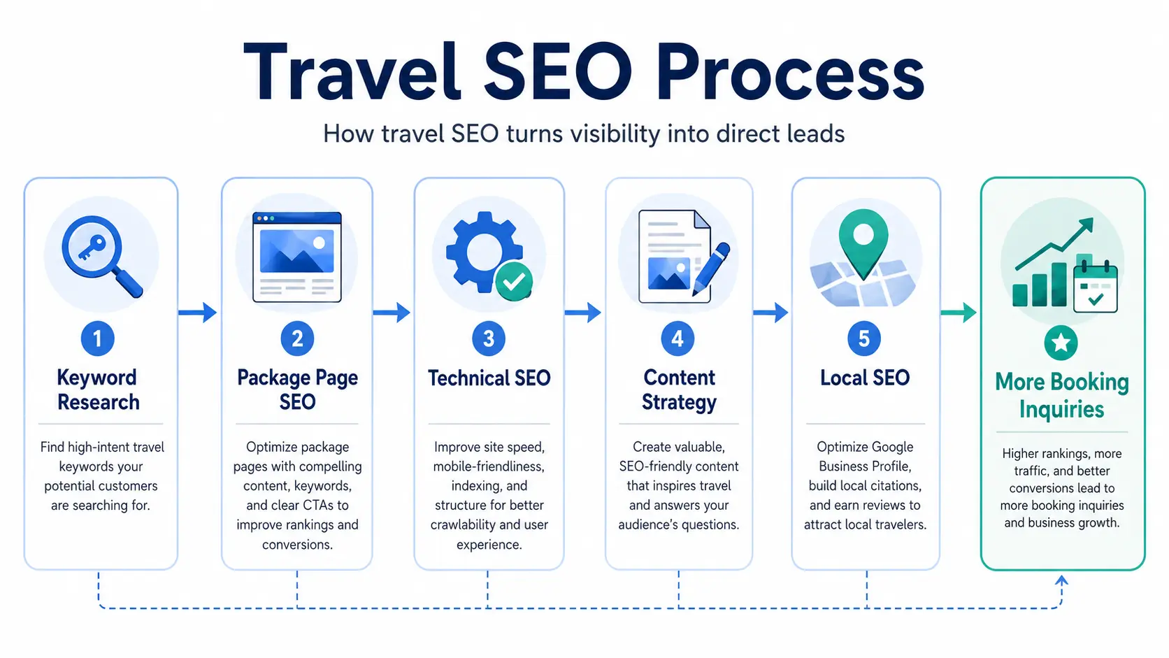 Travel SEO process showing keyword research, package page SEO, technical SEO, content strategy, and local SEO leading to more booking inquiries