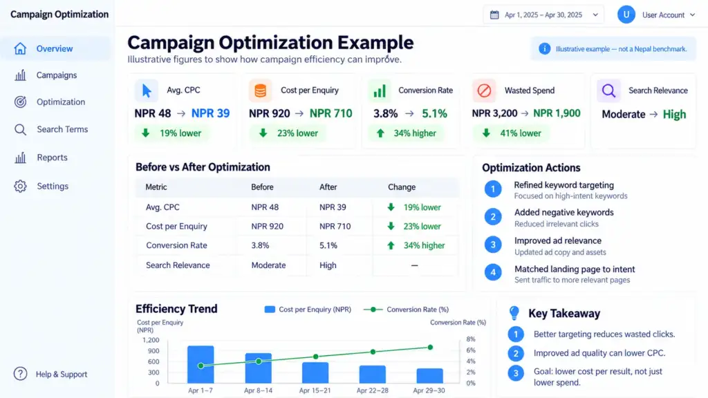 How Can You Reduce Google Ads Cost Without Just Cutting the Budget