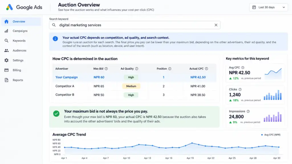 how does google ads decide what you pay per click